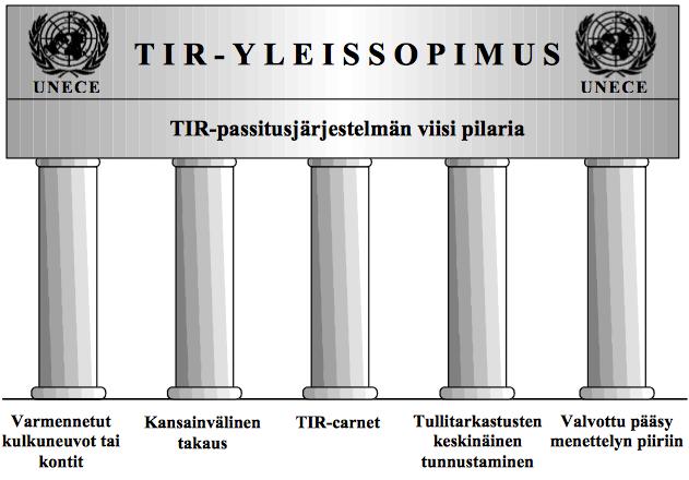 38 5.3 Periaatteet TIR-järjestelmä perustuu viidelle perusedellytykselle, joiden tarkoitus on varmistaa tavaroiden mahdollisimman keskeytyksetön kuljetus ja samalla tarjota tulliviranomaisille