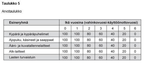 van korjaustyön alkamishetkestä. Viimeinen menetetty käyttöpäivä päättyy korjaustyön valmistumiseen. Korjauksen odotusajasta johtuvia menetettyjä käyttöpäiviä korvataan enintään seitsemän.