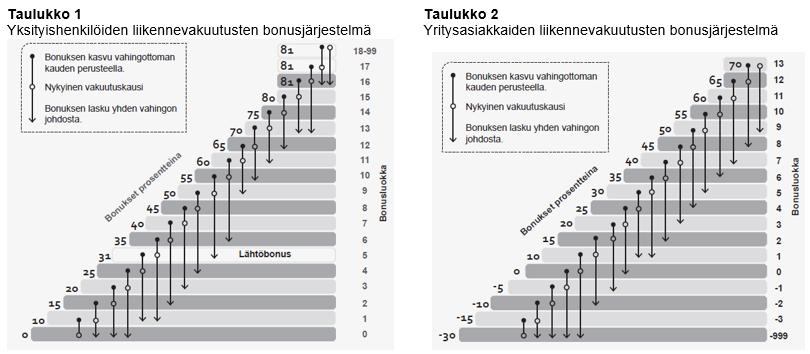 9.2. Bonusjärjestelmän soveltaminen Bonusjärjestelmää sovelletaan rekisteröityjen autojen ja moottoripyörien liikennevakuutuksiin Vakuutukseen ei sovelleta bonusjärjestelmää tai vastaavaa säännöstöä,