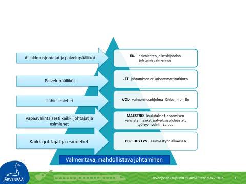 Johtamisakatemia Johtamisakatemia -mallissa on kuvattuna miten valmennukset ja koulutukset kohdentuvat esimiestasoittain.