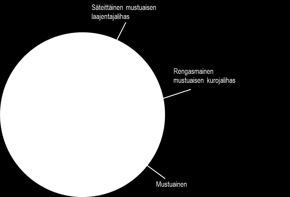 postganglionaariset säikeet, jotka ovat lähtöisin silmän liikehermosta (aivohermo III). Parasympaattisen hermoston vaikutuksesta kurojalihas supistuu ja saa aikaan pupillin pienenemisen eli mioosin.