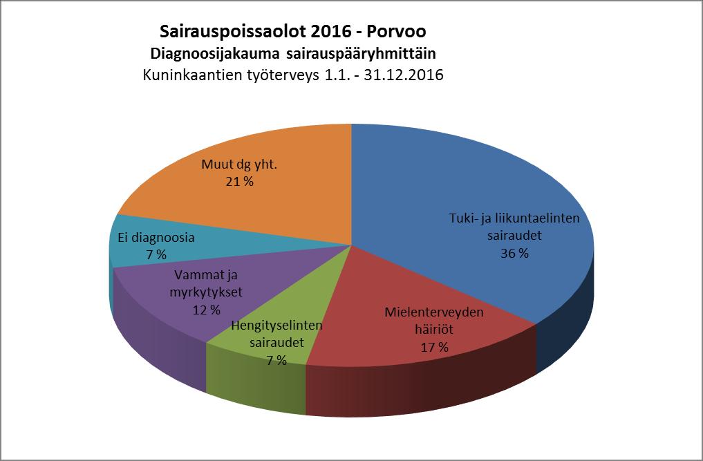 Kuvio 6 Sairauspoissaolojen diagnoosijakauma 2016 Alla olevasta taulukosta nähdään, että tuki- ja liikuntaelinten