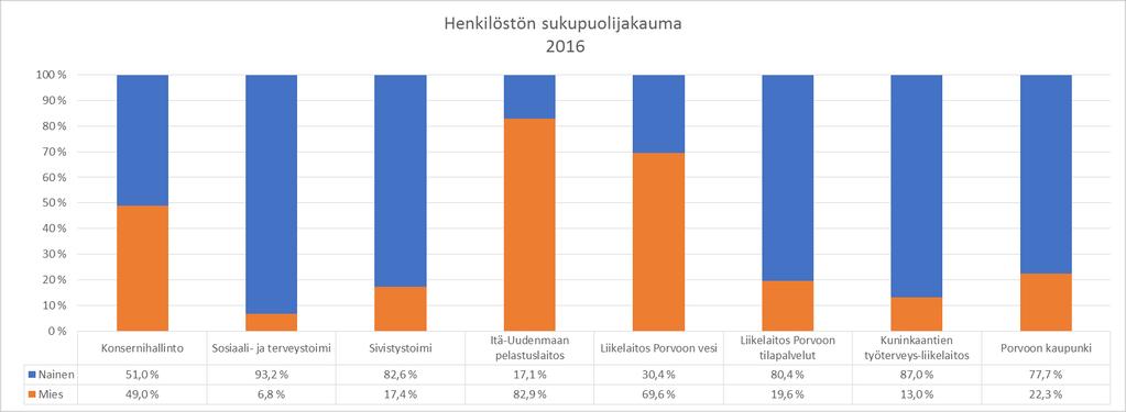 Seurantakaudella ei ole tullut tietoon sukupuolista häirintää tai ahdistelua eikä johtamiseen liittyviä tasa-arvo-ongelmia Koko kaupunkia koskeva perehdytyssuunnitelma on ajan tasalla.