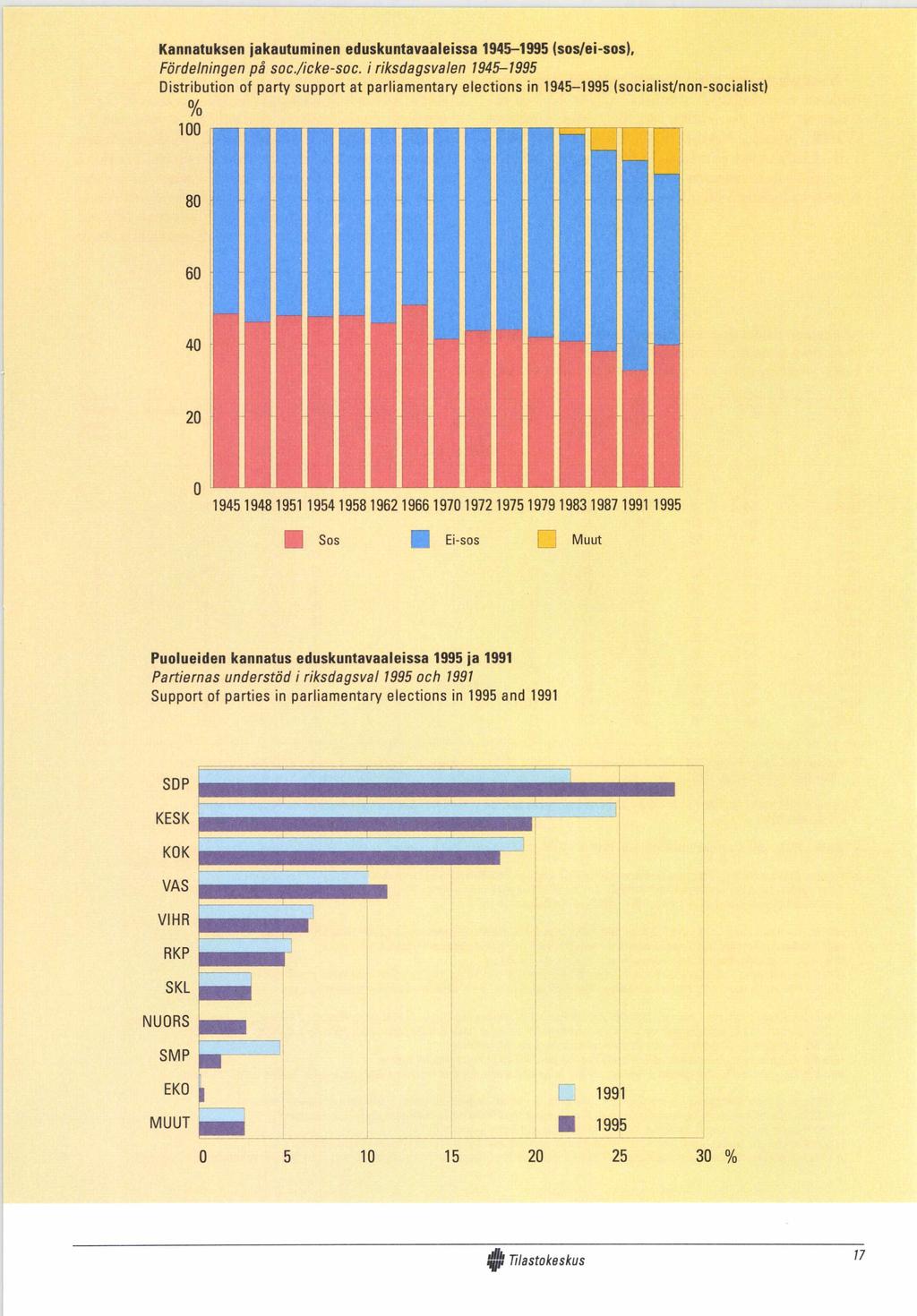 Kannatuksen jakautuminen eduskuntavaaleissa 1945-1995 (sos/ei-sos). Fördelningen på soc./icke-soc.
