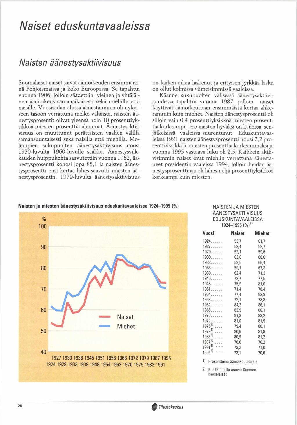 Naiset eduskuntavaaleissa Naisten äänestysaktiivisuus Suomalaiset naiset saivat äänioikeuden ensimmäisinä Pohjoismaissa ja koko Euroopassa.