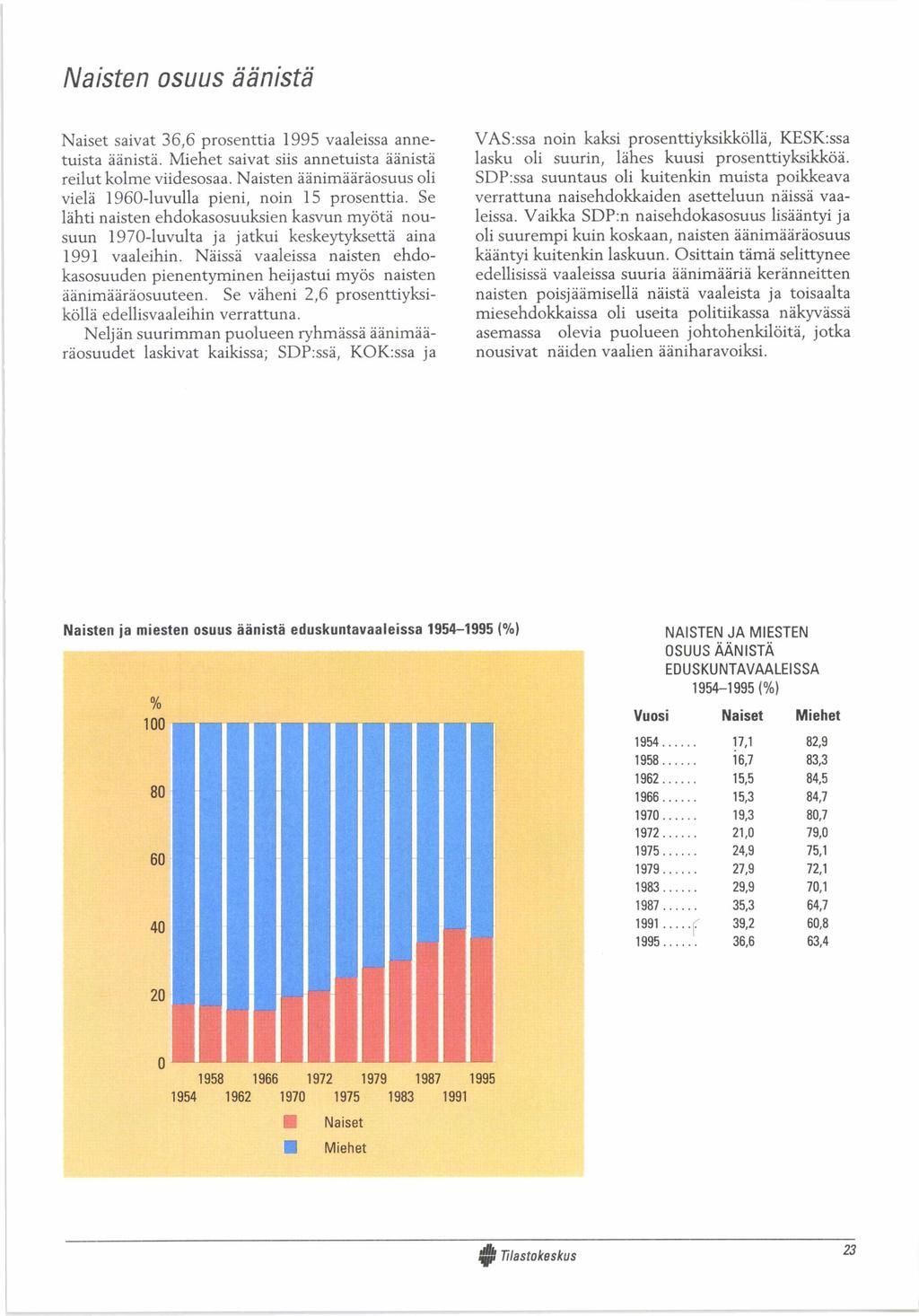 Naisten osuus äänistä N aiset saivat 36,6 prosenttia 1995 vaaleissa annetuista äänistä. M ie h e t saivat siis annetuista äänistä re ilu t kolm e viidesosaa.