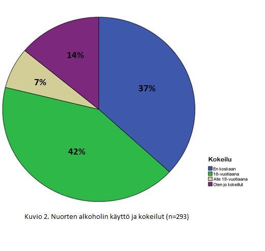 23 Kysymykseen omasta alkoholin käytöstä vastasi 293 (97%) nuorta. Eniten oli valittu vastaus oli 18-vuotiaana, jonka nuorista valitsi 42% (f=123).