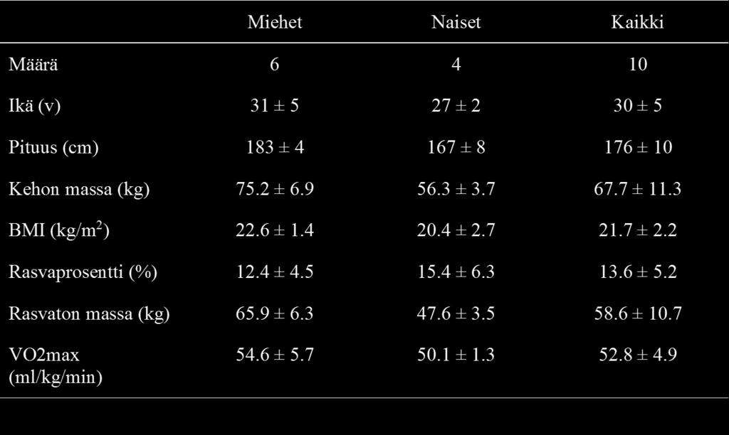 TAULUKKO 1. Tutkittavien (n=10) keskimääräinen ikä, pituus, massa, painoindeksi (BMI), rasvaprosentti, rasvaton kehon massa sekä maksimaalinen hapenottokyky (VO2max) keskihajontoineen. 6.