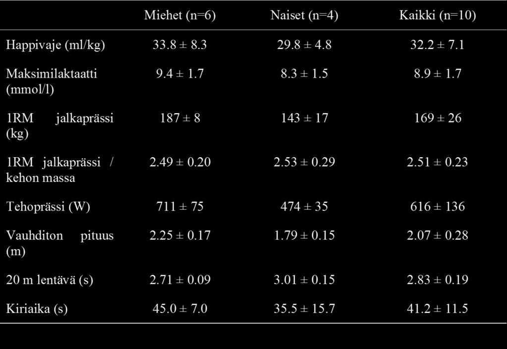 7 TULOKSET Fyysisten ominaisuuksien testeistä saatiin taulukon 2 mukaiset tulokset, joita on käsitelty kullekin muuttujalle erikseen omassa luvussa.