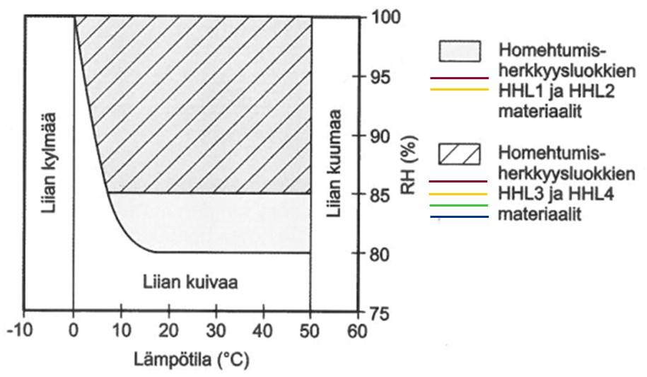 Homeen kasvua esiintyy tyypillisesti kahden materiaalin välisessä rajapinnassa, joten homekasvun arvioimiseksi on tunnettava eri homehtumisherkkyysluokissa olevien materiaalien keskinäinen vaikutus
