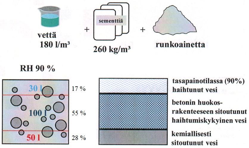 23 Kuva 14 Lujuusluokan K30 betonin valmistukseen käytetyn seosveden jakautuminen, kun betonin vesisementtisuhde on 0,7 ja huokosilman suhteellinen kosteus on tasaantunut arvoon 90 % RH.