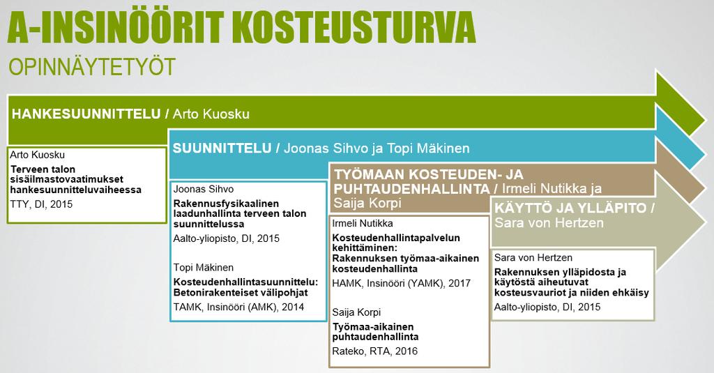 2 Korpi, Saija. 2016. Työmaa-aikainen puhtaudenhallinta. Rakennusteollisuuden koulutuskeskus Rateko. von Hertzen, Sara. 2015.