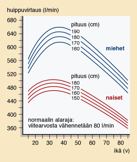 16 5 PEF-MITTAUS PEF (peak expiratory flow) tarkoittaa uloshengityksen huippuvirtausta eli se kuvaa ilman virtausta suurissa keuhkoputkissa.