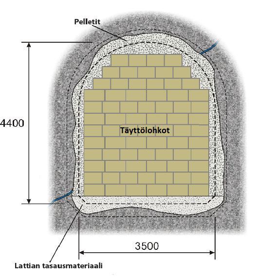 22 Kuva 13. Täyttörintama ja loppusijoitustunnelin mitat. (Palomäki&Ristimäki 2013, 100).