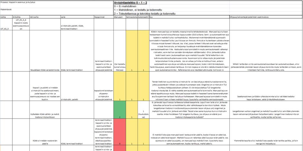 26 Syy, tähän pyrittiin keräämään syitä kyseisen toiminnon automaatiotason valinnan tueksi Ohjaus/valvontajärjestelmän vaatimuksia, tähän pyrittiin keräämään ylemmän tason ohjauksen/valvonnan