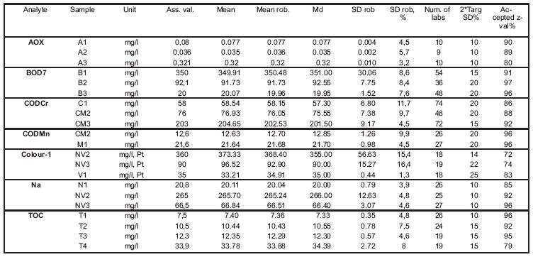 3 TULOKSET JA NIIDEN ARVIOINTI 3.1 Tulokset 9 Laboratoriokohtaiset tulokset on esitetty liitteessä 9. Liitteessä 11 on esitetty tulokset ja niiden mittausepävarmuudet graafisesti.