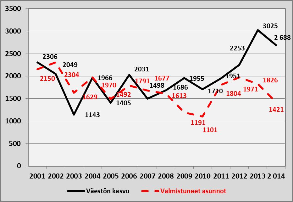 Kuviossa 3 näkyy, että suhteessa Tampereen kaupunkiseudun asuntopoliittisessa ohjelmassa 2030 esitettyihin tavoitteisiin ajanjaksolla 2008 2012 ja Tampereen kaupunkiseudun rakennesuunnitelmassa 2040