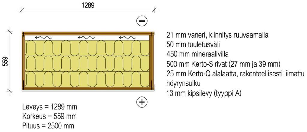 53 vuusarvon eristeelle. Koe-elementin alapinnassa oli 25 mm Kerto-Q -alalaatta, höyrynsulku sekä 13 mm kipsilevy. Kuvissa 4.7 ja 4.