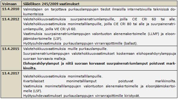 14 (41) 3 ECODESING-DIREKTIIVIN VAIKUTUKSET Vuonna 2009 Euroopan unionin laati uusia energiatehokkuuteen ja hiilidioksidipäästöihin liittyviä asetuksia.