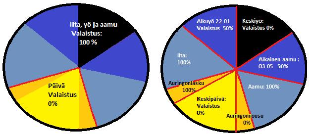 20 (41) sesti mm. lamppujen todellisista paloajoista, valojen syttymisestä sekä mahdollisista vikatilanteista. Esim.