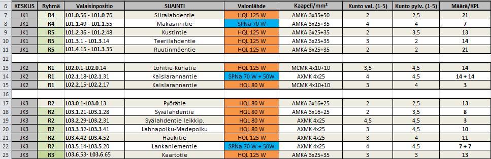 25 (41) 7 MÄNTYHARJUN VALAISTUSVERKKO Mäntyharjun kunnan alueella on n. 800 valaisinta ja 19 katuvalokeskusta. Ulkovalaistuksen sähkölasku on n. 50 000 vuodessa. Katuvalaisimista 697 kappaletta eli n.