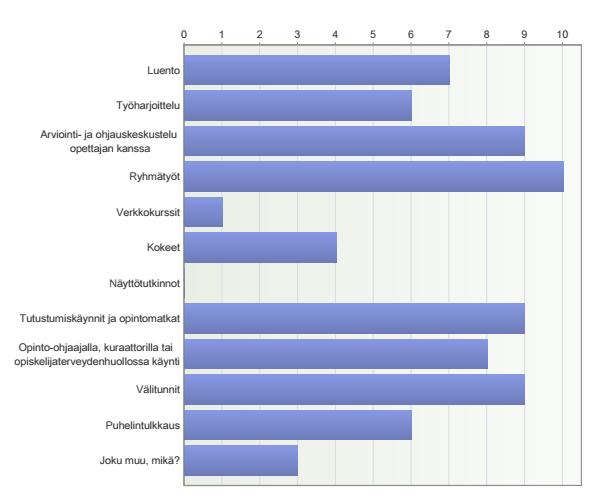 53 kanssa voi jakaa kokemuksia ja sopia yhteisistä toimintatavoista. Osa vastaajista oli asiakkaan ainut tulkki, ja se koettiin raskaaksi.