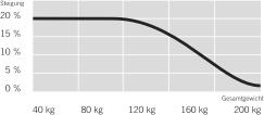 1.2 Tekniset tiedot Mitat Painot korkeus = 28 cm leveys = 34,5 cm syvyys = 14,5 cm Käyttöyksikkö = 8,2 kg akkuyksikkö = 10,2 kg käyttölaite = 0,4 kg Akun laukku, sis.