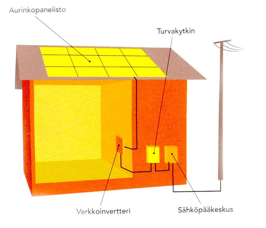 14 4 AURINKOENERGIAN HANKINNASSA HUOMIOITAVAA Aurinkoenergiajärjestelmään investoitaessa on tärkeää ymmärtää laitteiston vaatimukset.