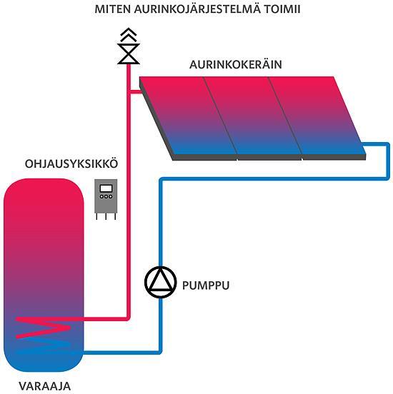 15 ohjataan käyttökohteeseen, esimerkiksi lämmitykseen tai lämpimäksi käyttövedeksi. KUVA 4. Aurinkolämpöjärjestelmä (Motiva 2017) 4.