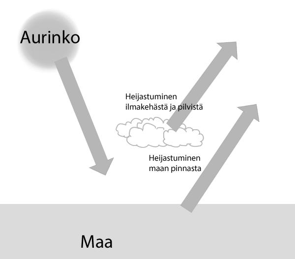 2 2 AURINKOENERGIA 2.1 Aurinko Aurinko on aurinkokuntamme suurin tähti. Se on halkaisijaltaan 109 kertaa maapallon halkaisija ja massaltaan yli 330 tuhatta kertainen maapalloon verrattuna.