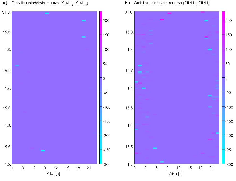 elokuuta yhdeksännen tunnin kohdalla. Samoin on tunteja, joissa muutos on molemmissa simulaatioissa samansuuntainen. Ilmeistä on myös se, että stabiilisuusindeksi muuttuu useammin B-simulaatiossa.