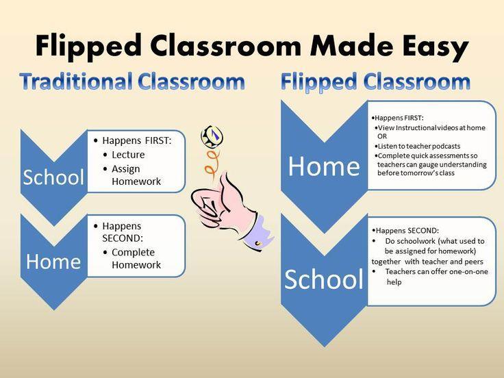 Pohdinta (netistä pomittua) Flipped classroom -menetelmä on kehittynyt ajan saatossa käytännönläheisestä video-opetuksesta opetuksen teoreettiseksi läpimurroksi.