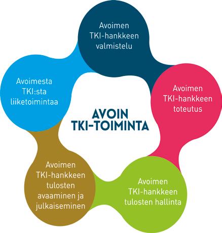 Johdanto Avoin TKI-toiminta tarkoittaa avoimien toimintamallien hyödyntämistä ammattikorkeakoulujen tutkimus-, kehittämis- ja innovaatiotoiminnassa.