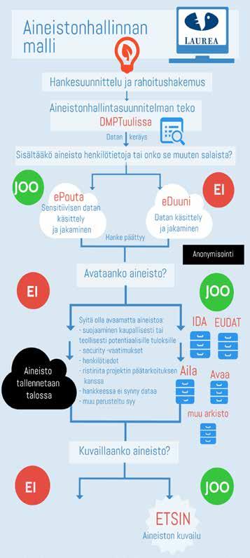 Aineistonhallintasuunnitelma voidaan tehdä DMPTuuli-työkalulla. DMPTuulissa on eri rahoittajien vaatimusten mukaisia aineistonhallintasuunnitelman mallipohjia.