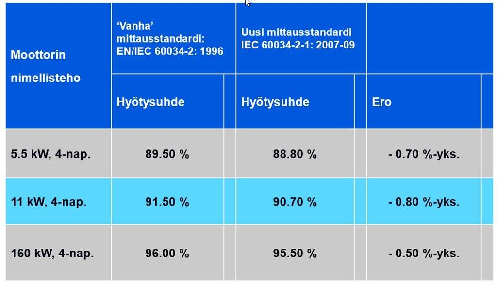 12 daan määrittää myös 1,0 % - 2,5 % moottorin nimelliskuormalla verkosta ottamasta sähkötehosta.