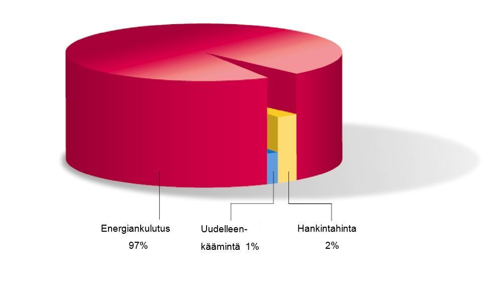 16 7.6 Moottorin elinkaarikustannukset Kuva 5. Moottorin elinkaarikustannukset [16]. Energiatehokkuuteen on olemassa myös laskentatyökaluja, kuten EffSave tai Operations savings analyzer.