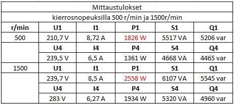 28 12.4 Mittauksissa käytetty mittauskytkentä Kuva 14. Vaihtoehtoisen mittausmenetelmän mittauskytkentä. 12.5 Mittaustulokset Mittaustulokset ovat alla olevassa taulukossa.