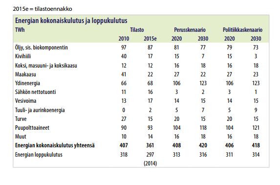 5 5. Turvetuotannon tulevaisuus Valtioneuvosto on juuri julkaissut kansallisen energia- ja ilmastostrategian vuoteen 2030 saakka (Työ- ja elinkeinoministeriön julkaisu 4/2017).