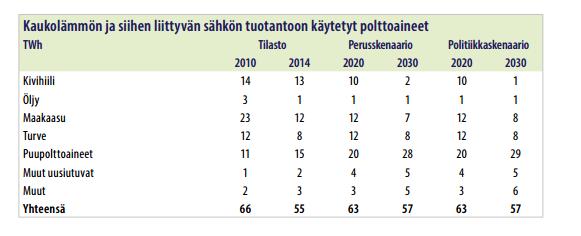 hakkuutähteet) tulevat lisääntymään strategiakaudella kuten alla olevat taulukot osoittavat. Ulkomaakauppa- ja kehitysministeri Kai Mykkänen totesi 30.11.2016, ettei turpeen käyttö lisäänny.