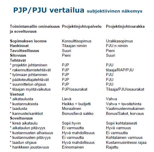 15 3.2 Projektinjohtourakka muodon valinta Projektinjohtourakka muodon valinta muodostuu, miten paljon tilaaja haluaa ottaa vastaan velvollisuuksia ja vastuita sekä sitä kautta tilaajalle muodostuu