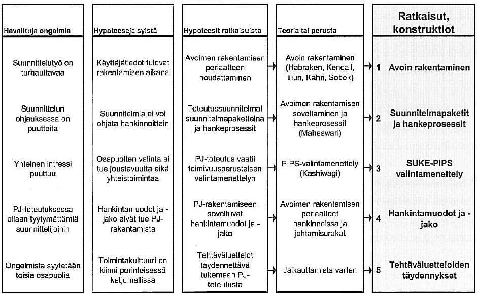 26 Kuva 10. Ongelmien, syiden, ratkaisujen ja kehitettyjen mallien yhteys. (Kruus 2008, 51). 4.