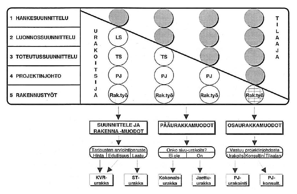 7 2 RAKENNUSHANKKEEN URAKKAMUODOT 2.1 Urakkamuodon valinta Urakkamuodon valinta on oleellisin osa hankkeeseen liittyvää päätöksentekoa. Lisäksi hankkeen ominaisuuksiin vaikuttavat mm.