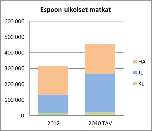 muutokset, joten kyse ei ole pelkästään liikenneverkon kehittämisen vaikutuksista. Espoon sisäisen liikkumisen kasvu kanavoituu pääosin kevyt- ja joukkoliikenteeseen.