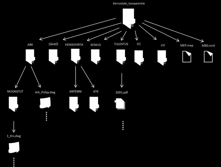 22 5.2 Projektin aloitus MagiCAD:llä Projekti aloitetaan luomalla projektille oma kansio. Projektikansion alle tehdään kuvan 3 mukainen kansiorakenne. Arkkitehdin kuvat tallennetaan ARK-kansioon.