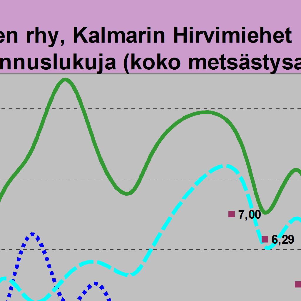 Metsästyspäiviä 17 22 13 0