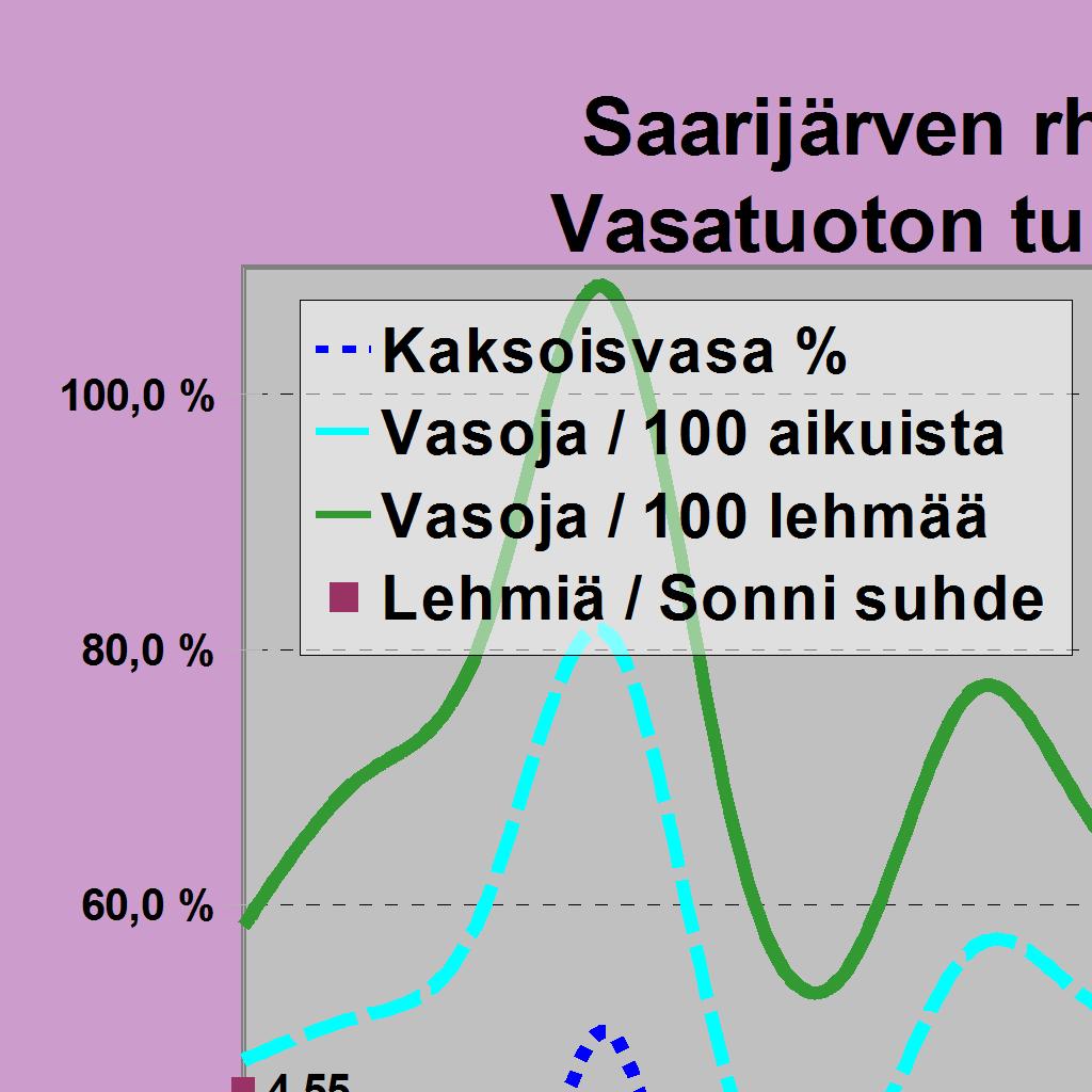 32 15 Hirviä jäi / 1000 ha 5,31