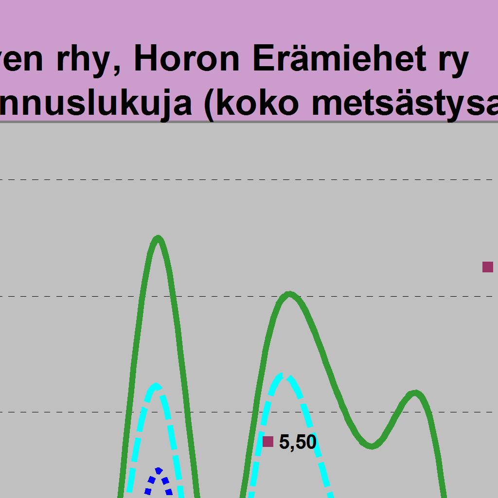 0 0 0 Metsästyspäiviä 14 30