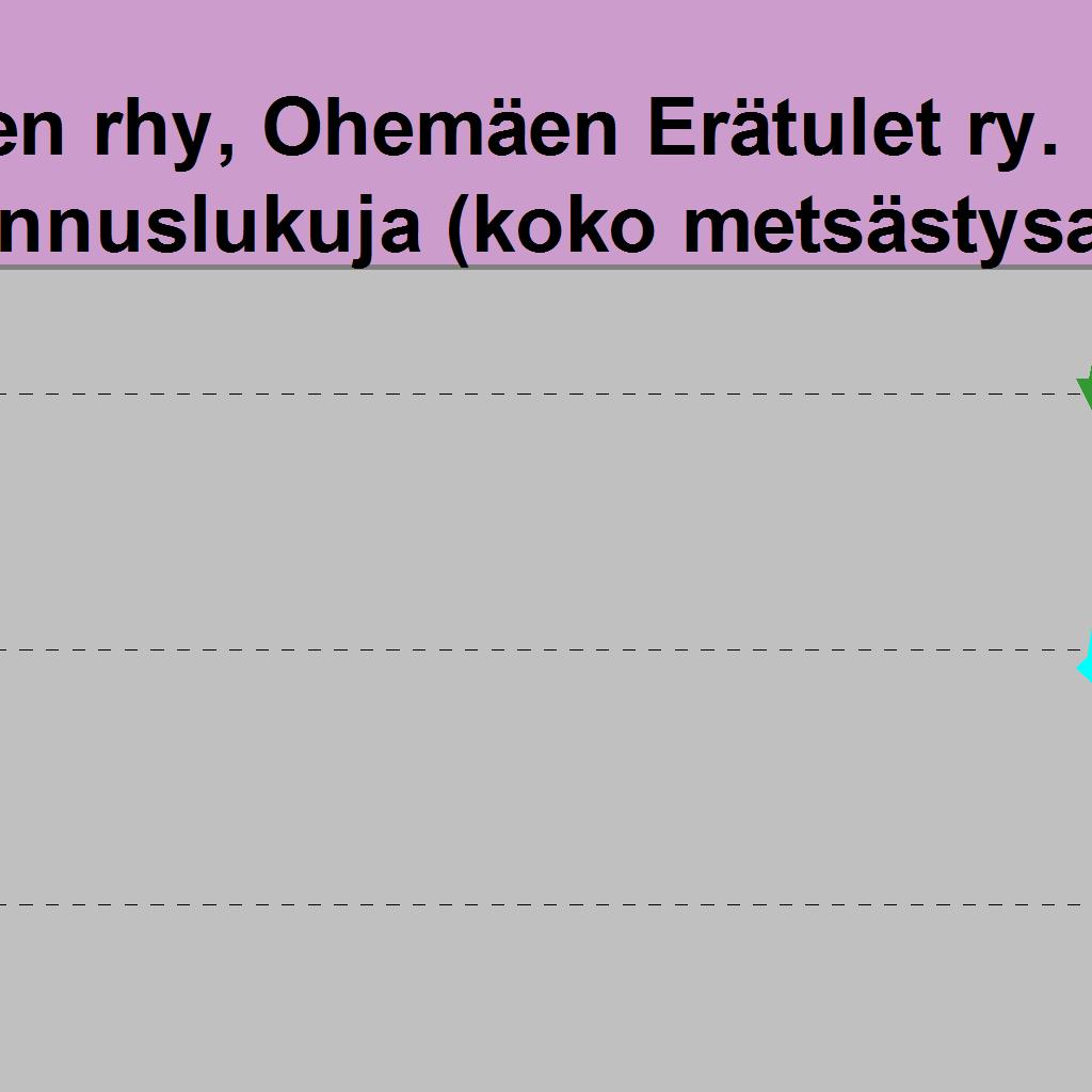 Hirviä jäi / 1000 ha 0 0 0 0 0 0 6,01 4,79