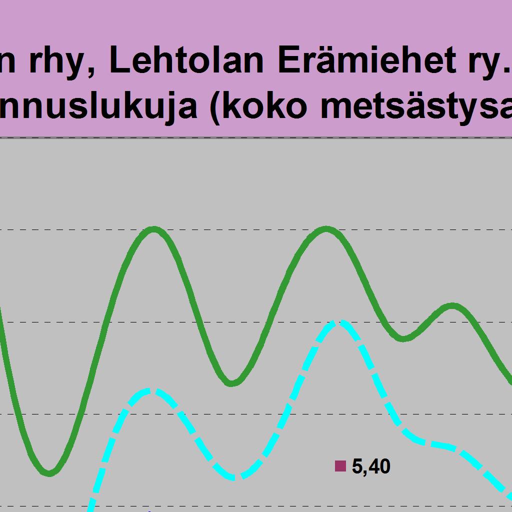 Hirviä jäi 23 19 17 16 17 19 19