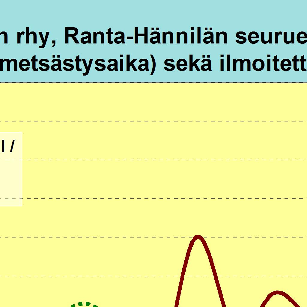 Alueita ilmoitettu (ha) 3437